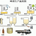 精酿啤酒工艺流程是什么？